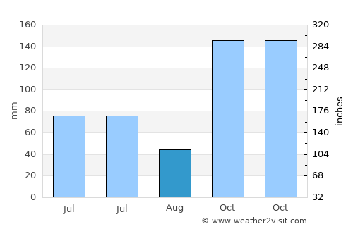 Kuta average rain in August