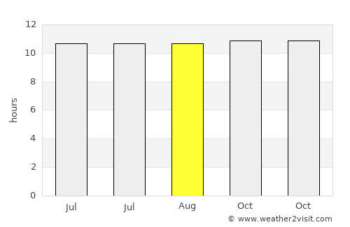 Kuta average rain in August