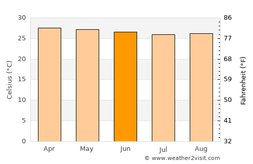 Kuta average temperature in June