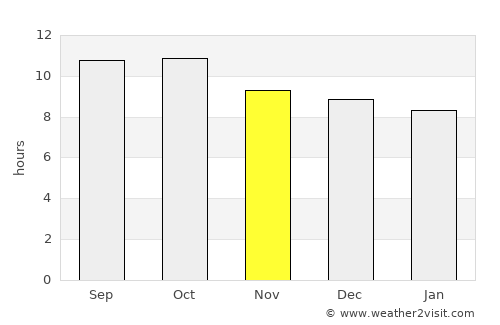 Kuta average rain in November
