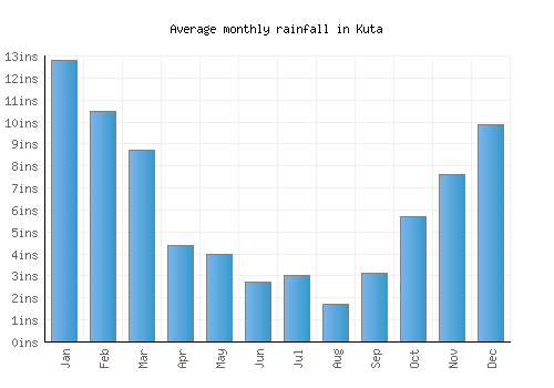 Kuta monthly rainfall chart (inches)