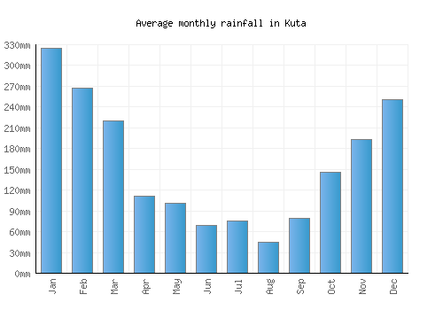 Kuta monthly rainfall chart (mm)