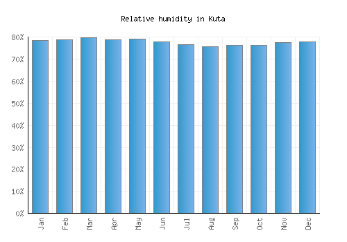 Kuta relative humidity averages