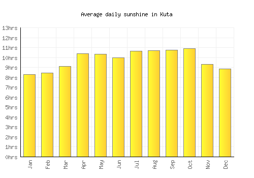 Kuta average daily sunshine chart