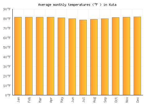 Kuta average temperature chart (Fahrenheit)