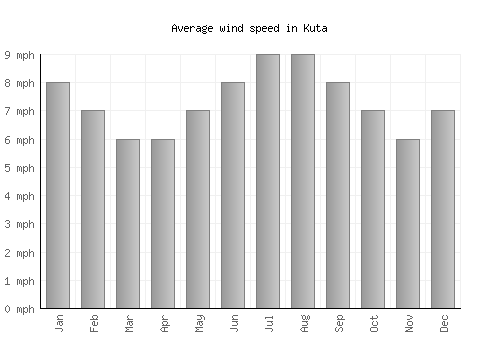 Kuta average winspeed by month (mph)
