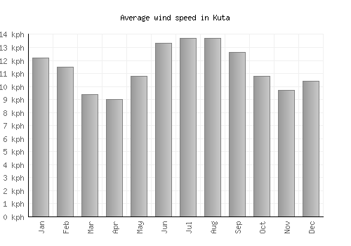 Kuta average winspeed by month (km/h)