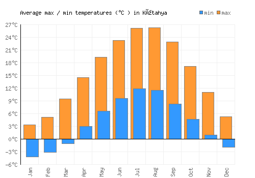 Kütahya average minimum / maximum temperatures (Celsius)