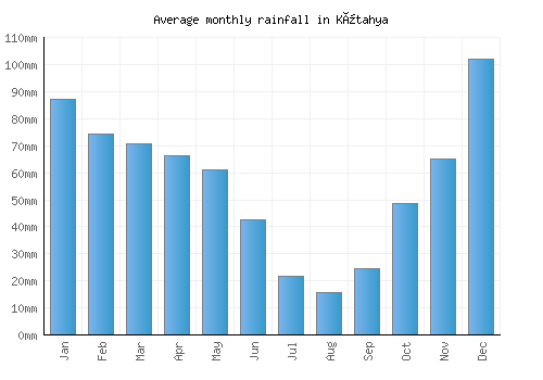 Kütahya monthly rainfall chart (mm)