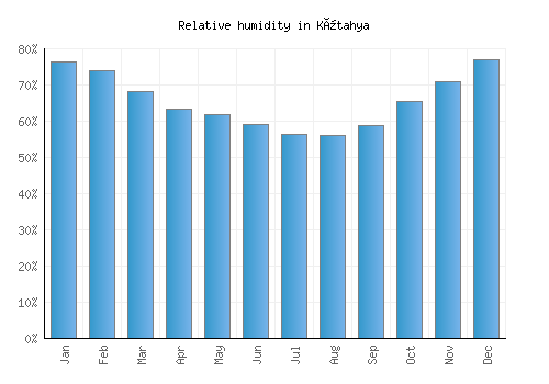Kütahya relative humidity averages