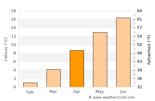 Kütahya average temperature in April