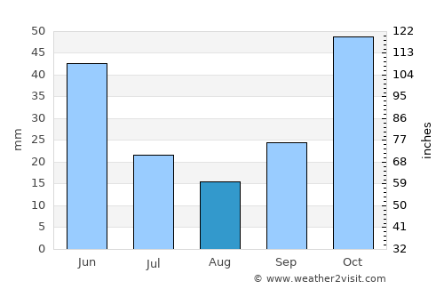 Kütahya average rain in August
