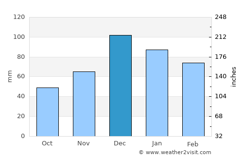 Kütahya average rain in December