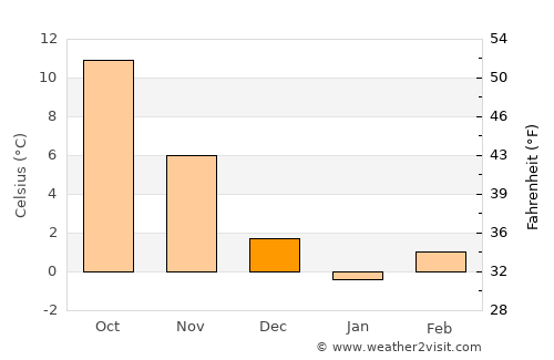 Kütahya average temperature in December