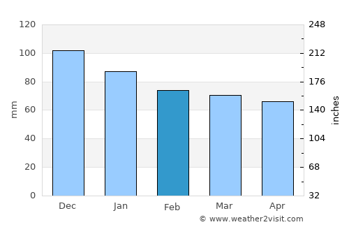 Kütahya average rain in February