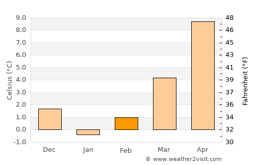 Kütahya average temperature in February
