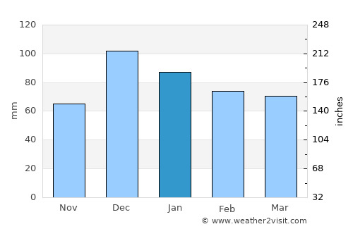 Kütahya average rain in January