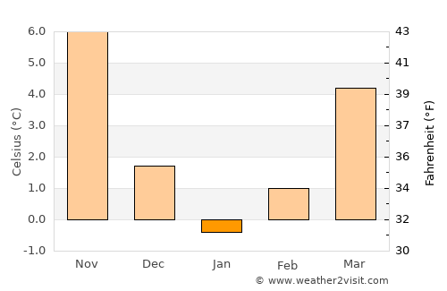 Kütahya average temperature in January