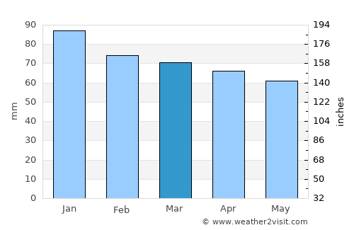 Kütahya average rain in March