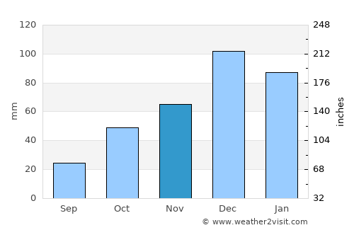 Kütahya average rain in November