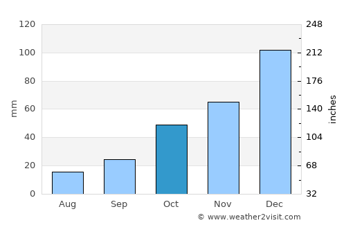 Kütahya average rain in October