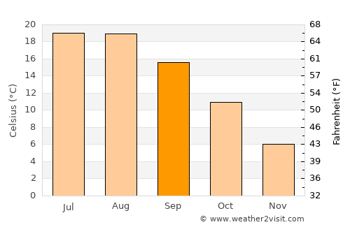 Kütahya average temperature in September