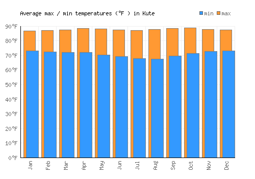 Kute average minimum / maximum temperatures (Fahrenheit)