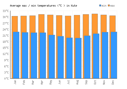 Kute average minimum / maximum temperatures (Celsius)