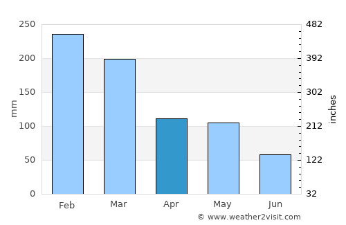 Kute average rain in April