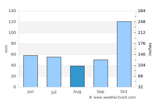 Kute average rain in August
