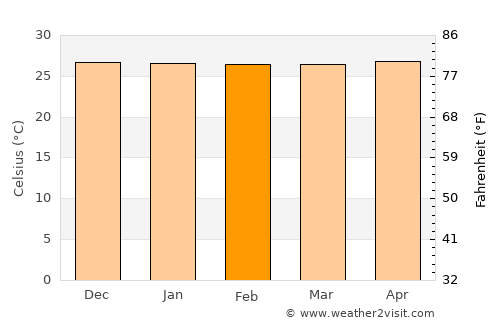 Kute average temperature in February