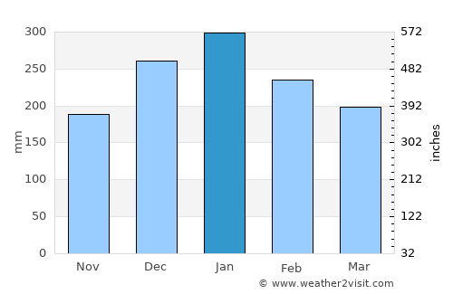 Kute average rain in January