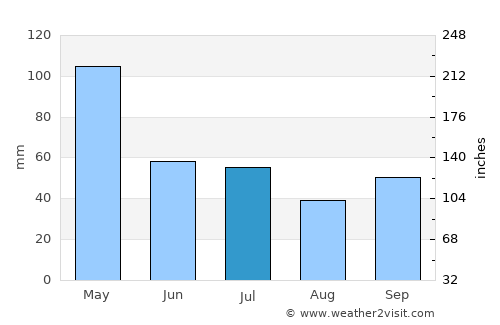 Kute average rain in July