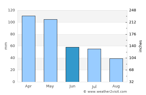 Kute average rain in June