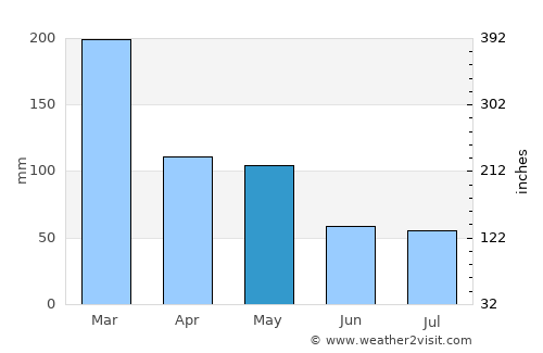 Kute average rain in May