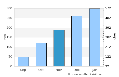 Kute average rain in November