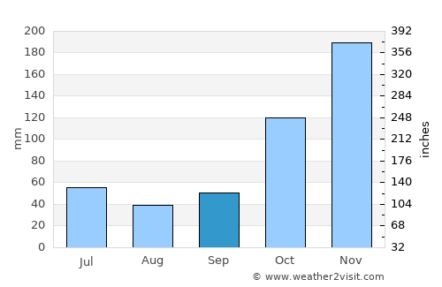 Kute average rain in September