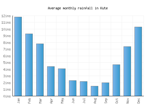 Kute monthly rainfall chart (inches)