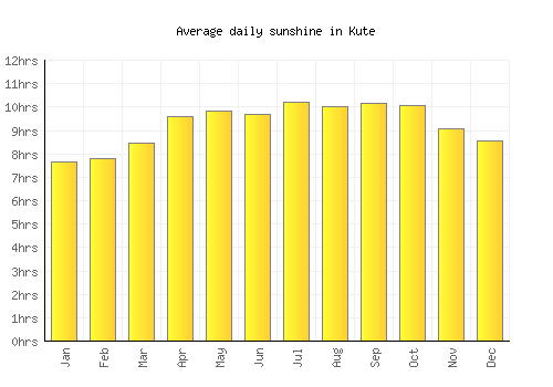 Kute average daily sunshine chart