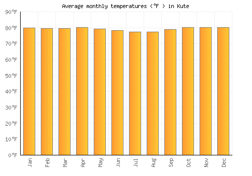 Kute average temperature chart (Fahrenheit)