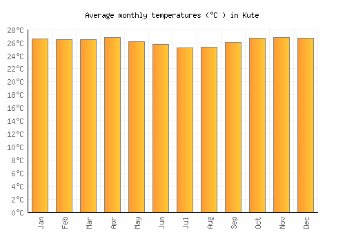 Kute average temperature chart (Celsius)