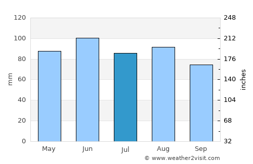 Kutina average rain in July