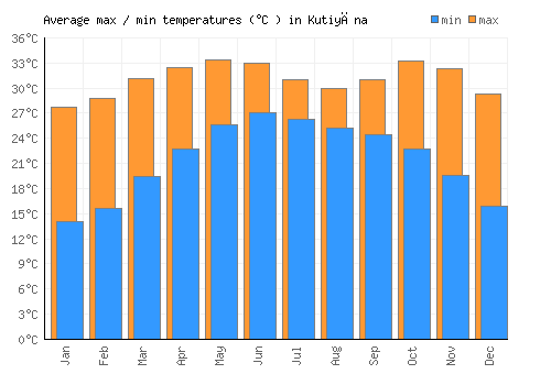 Kutiyāna average minimum / maximum temperatures (Celsius)