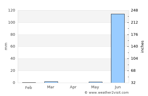 Kutiyāna average rain in April