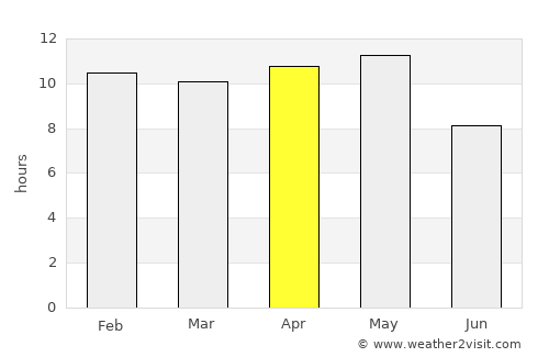 Kutiyāna average rain in April