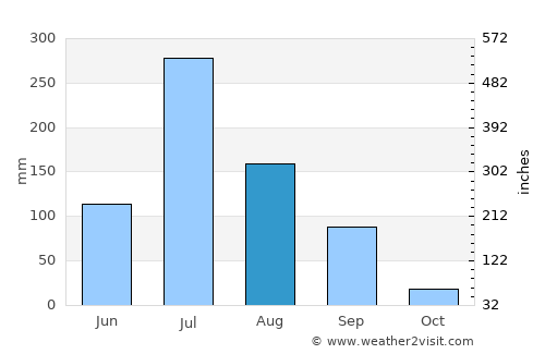 Kutiyāna average rain in August