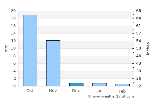 Kutiyāna average rain in December