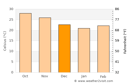 Kutiyāna average temperature in December