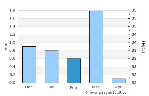 Kutiyāna average rain in February
