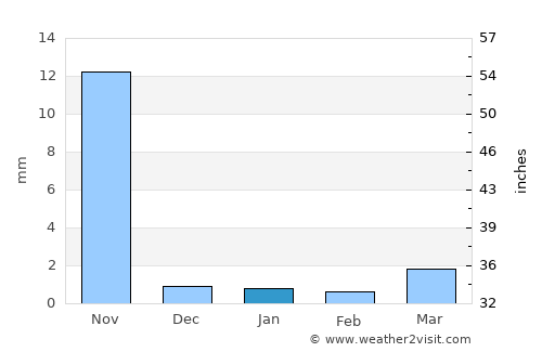 Kutiyāna average rain in January